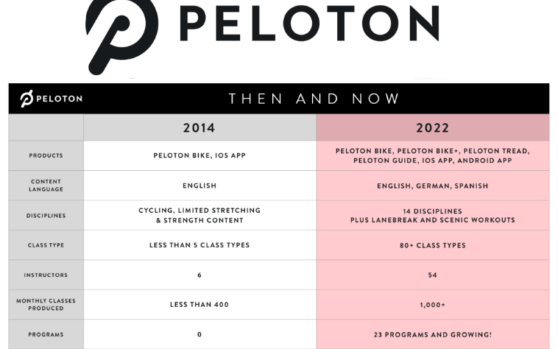 Peloton subscriptions on sale